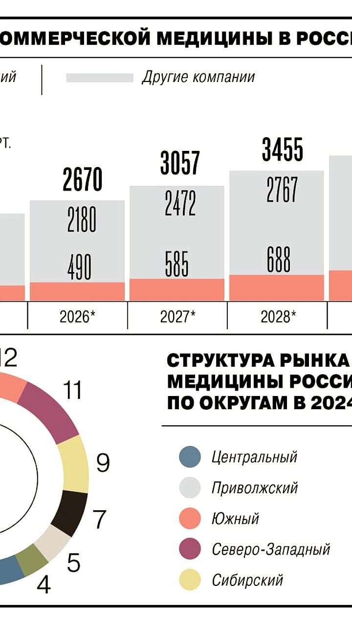 Прогноз роста объема коммерческих медицинских услуг в России до 2030 года
