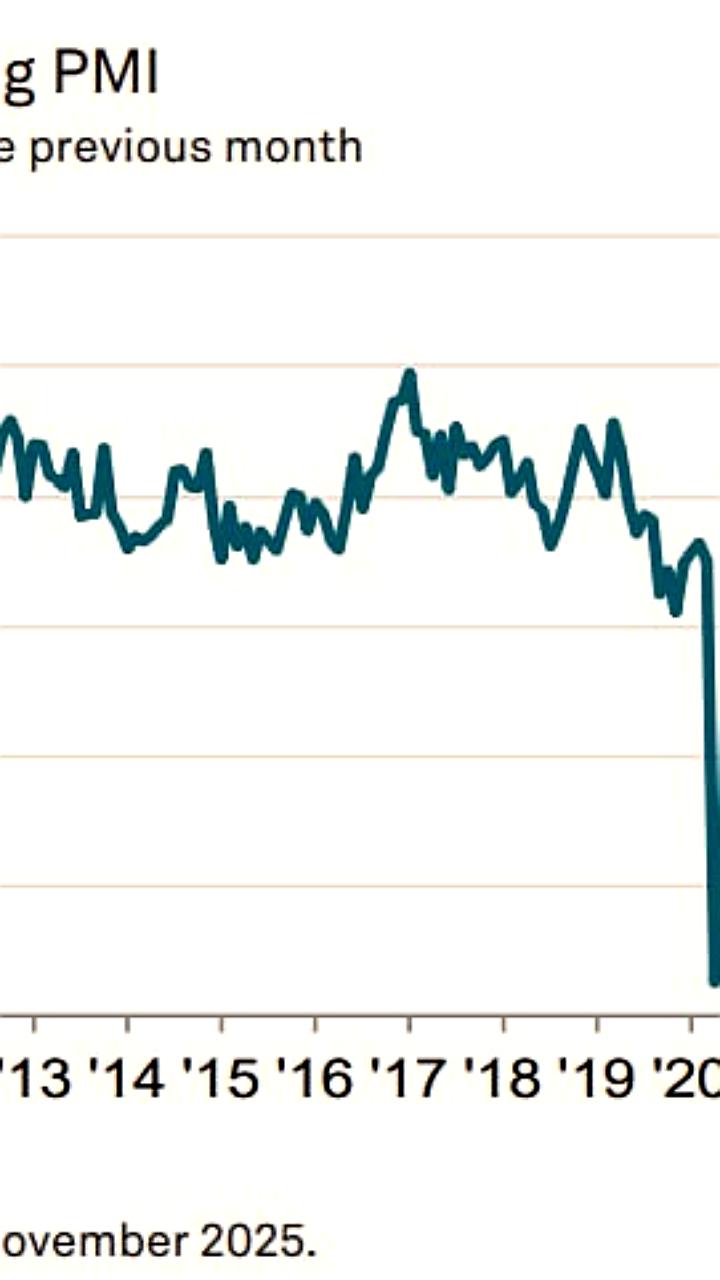 Индекс деловой активности PMI в России в ноябре 2025 года увеличился до 48,3 пункта