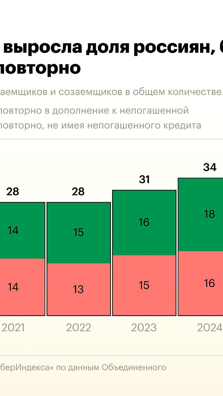 Рост числа россиян, берущих ипотеку с непогашенной задолженностью, в 2025 году