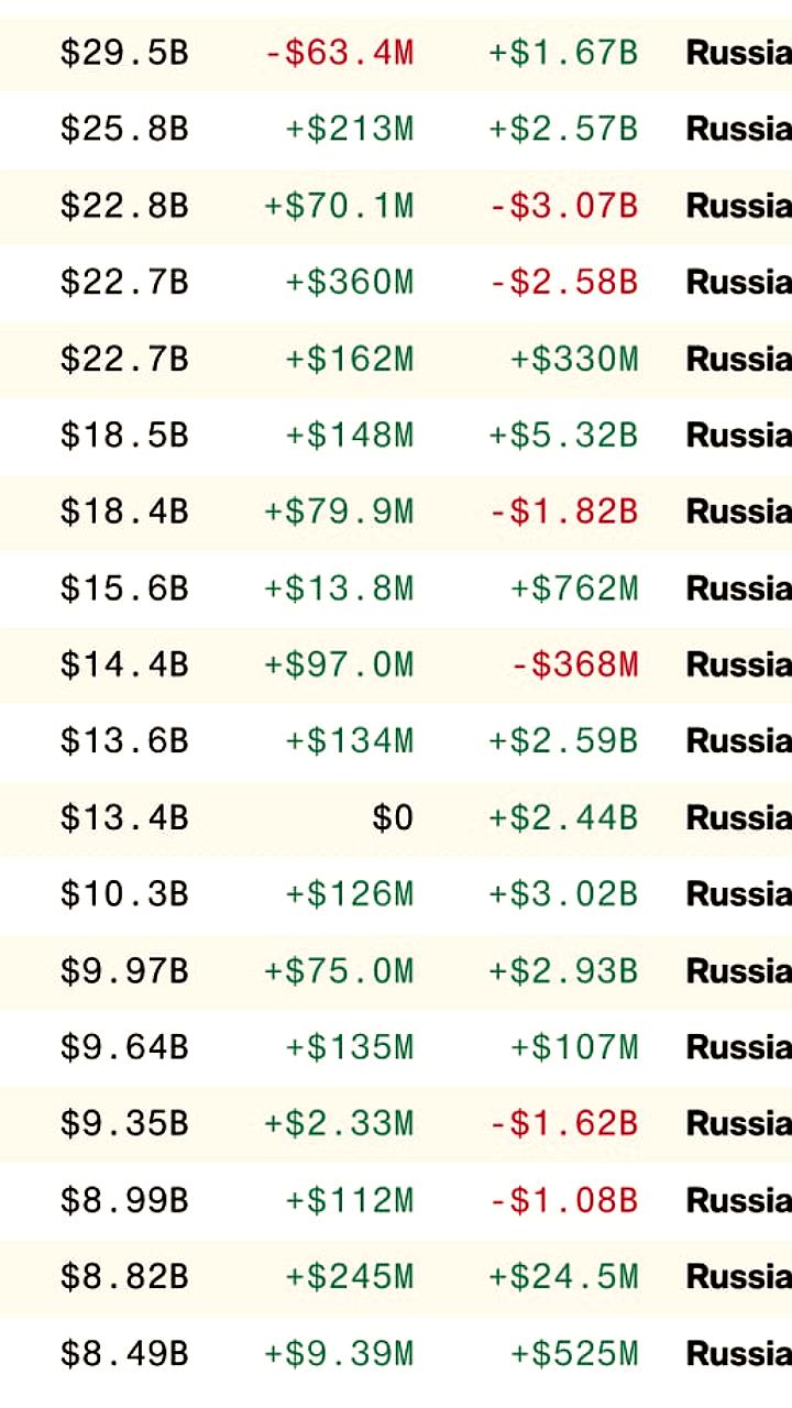 Состояние богатейших россиян увеличилось на 18,1 млрд долларов с начала года