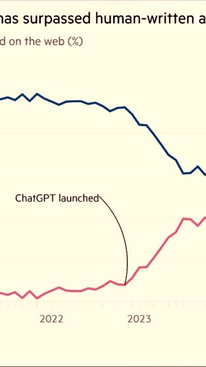 Объём ИИ контента впервые превысил объём материалов, написанных людьми