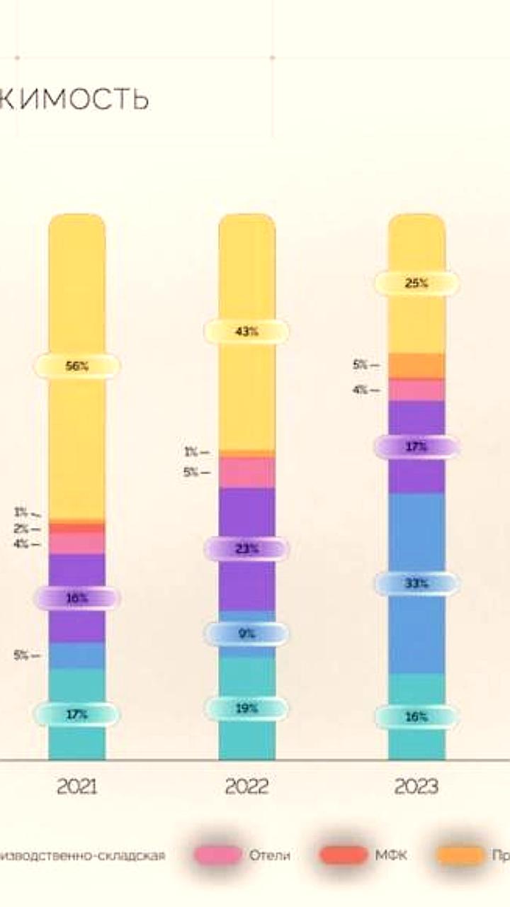 Инвестиции в российскую недвижимость сократились в 2025 году, прогноз на 2026 год остается осторожным