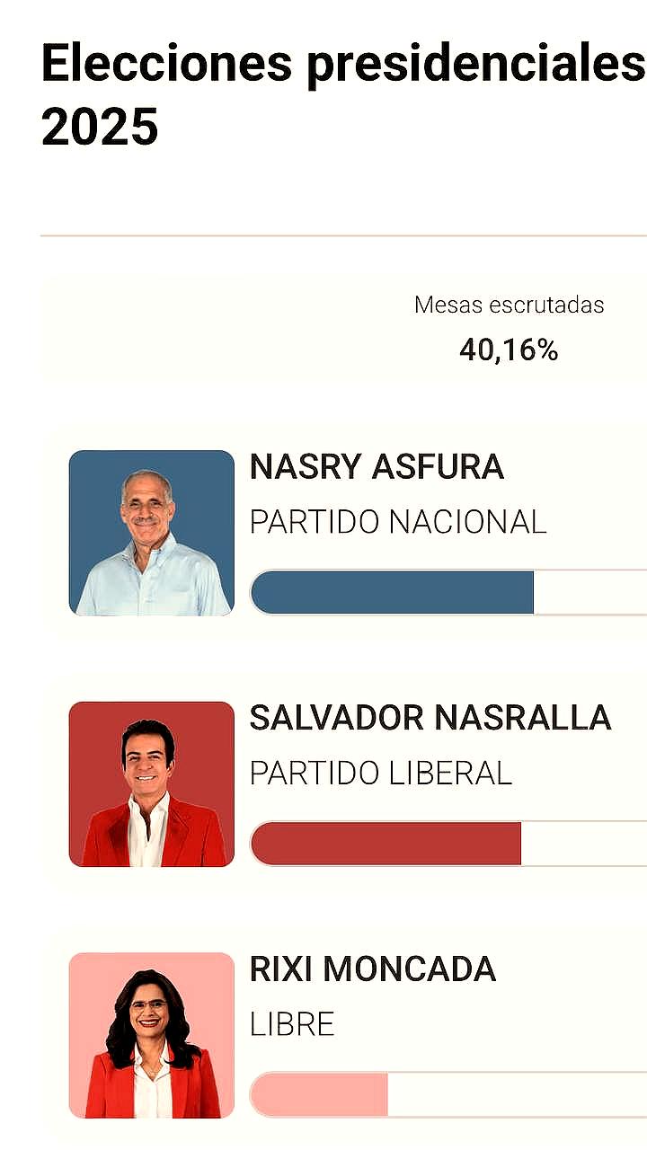 Тито Асфура ведет на выборах в Гондурасе по предварительным результатам