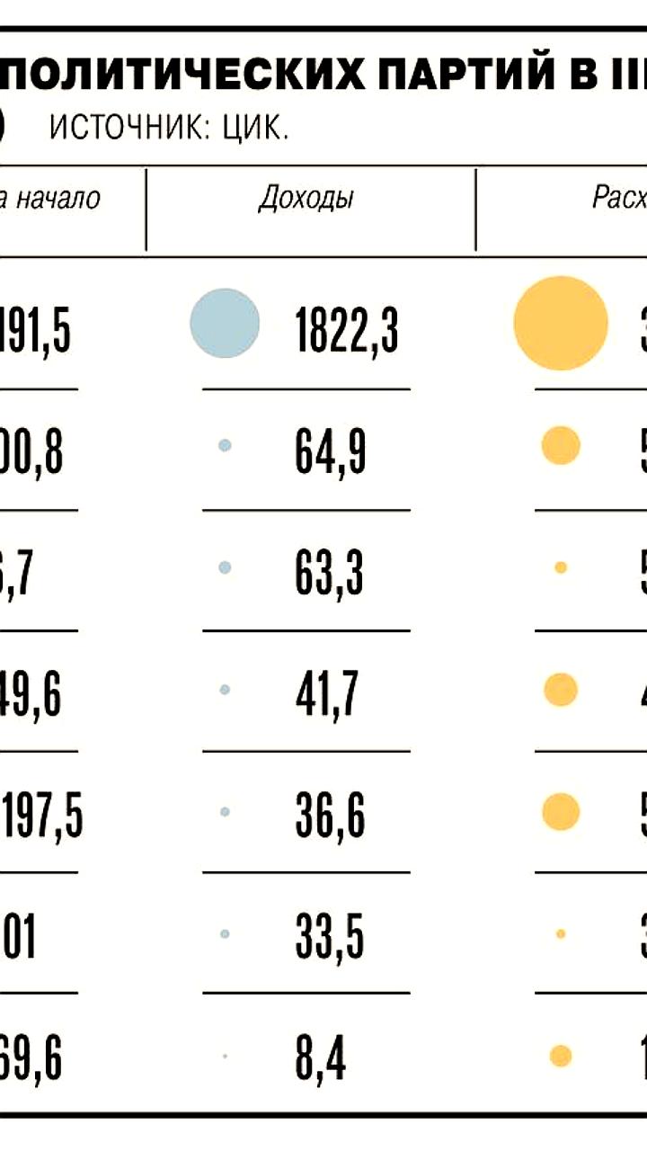 Финансовые отчеты партий России: Единая Россия получает 85% доходов