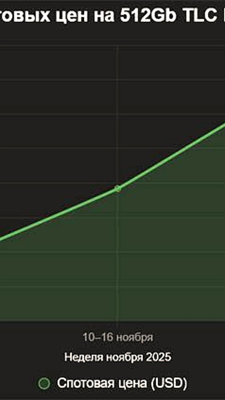 Рост цен на SSD и флеш-память из-за спроса со стороны ИИ