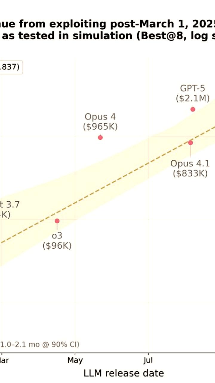 Исследование Anthropic демонстрирует способности ИИ к взлому смарт-контрактов с ущербом в 4,6 млн долларов
