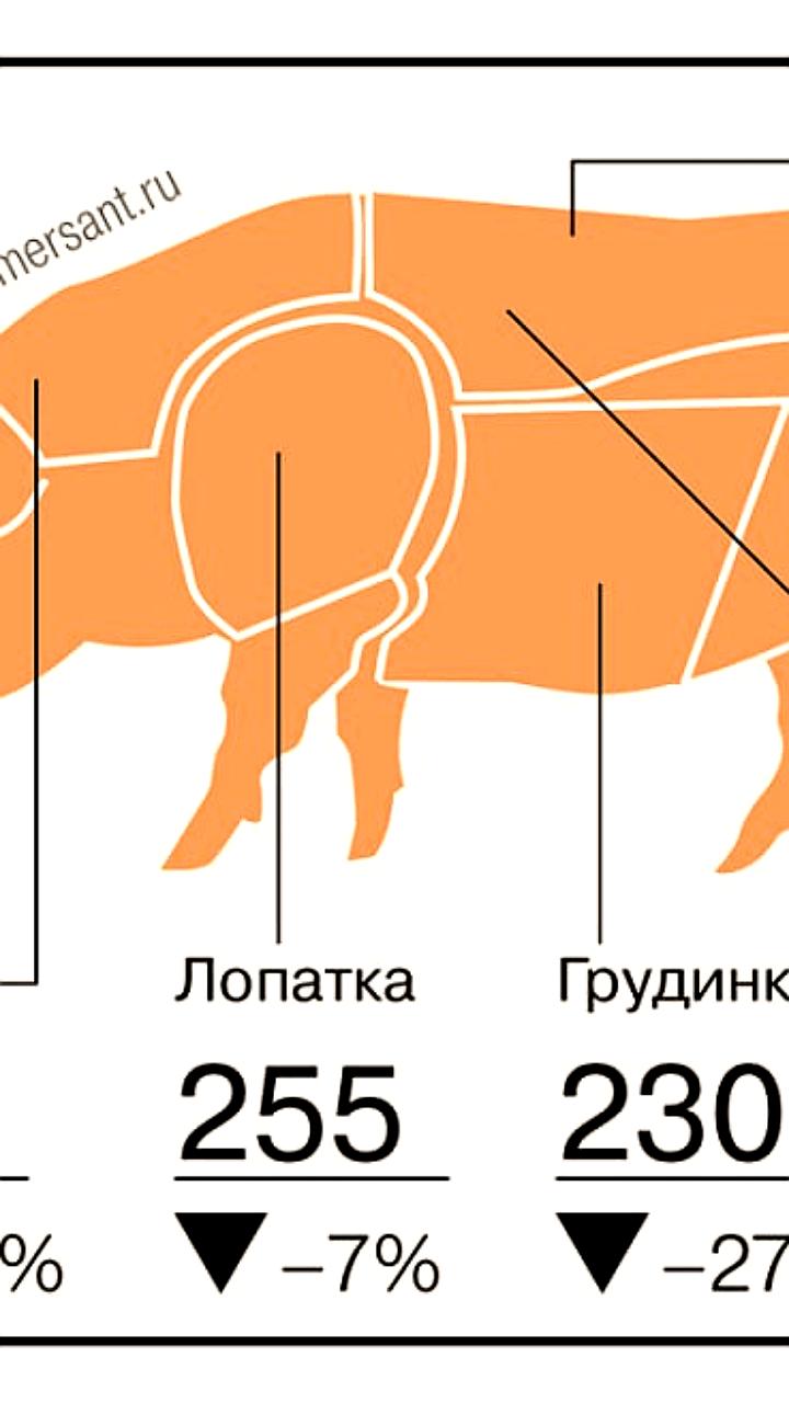 Снижение оптовых цен на свинину в ноябре: причины и последствия для производителей