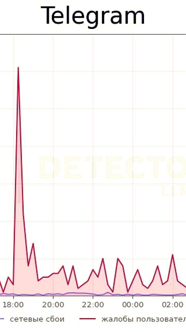 Проблемы с Telegram затрагивают несколько регионов России