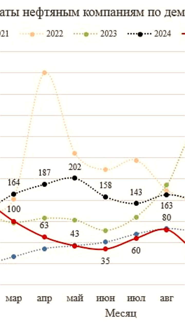 Выплаты нефтяным компаниям по демпферу в ноябре снизились на 51,1% по сравнению с прошлым годом