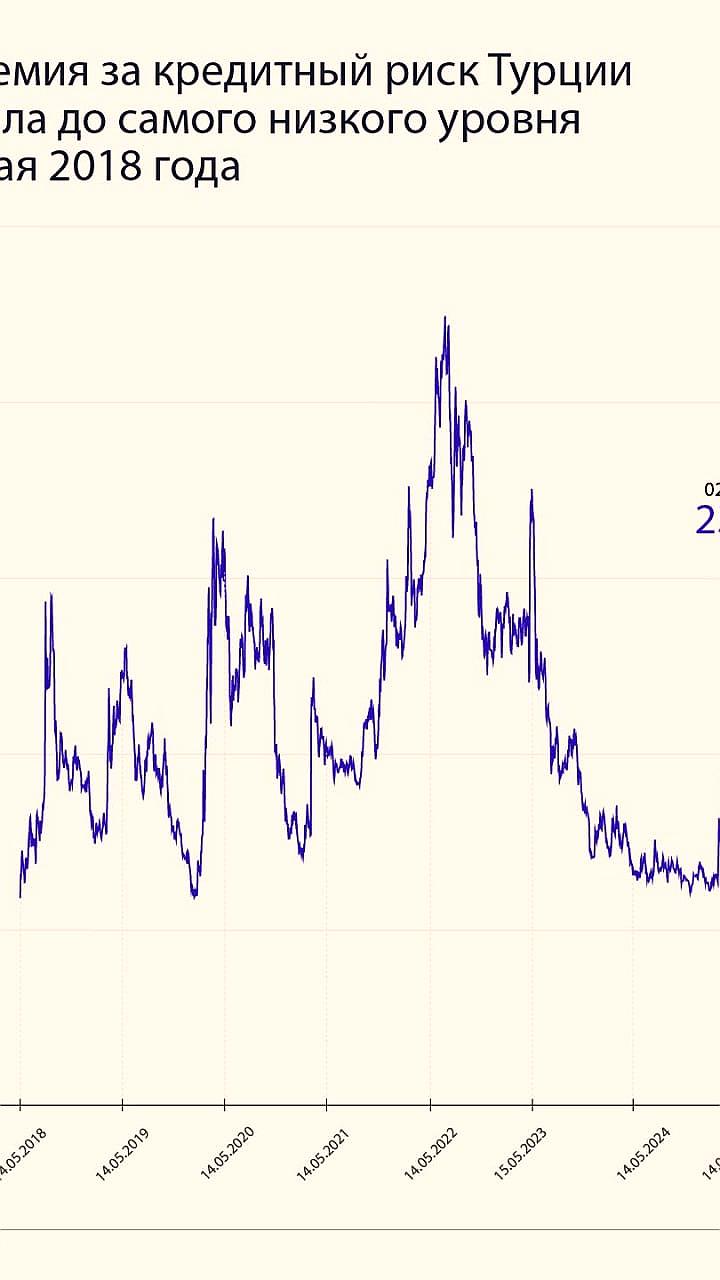 Премия за кредитный риск Турции достигла минимального уровня с мая 2018 года