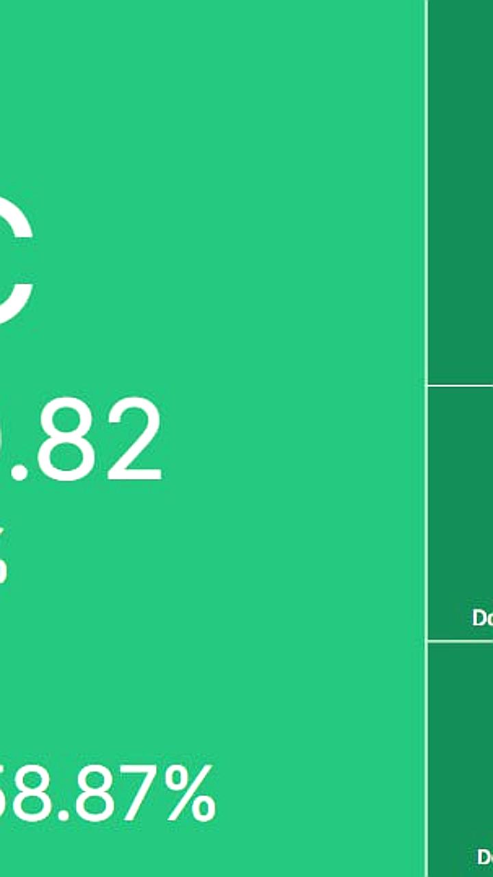Биткоин достигает двухнедельного максимума на фоне восстановления рынка криптовалют