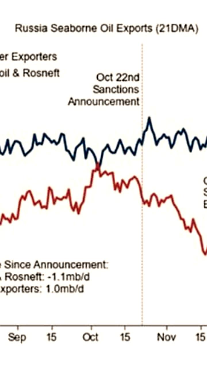Экспорт нефти из России: санкции не помешали росту поставок других компаний