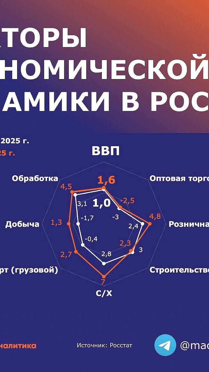 Рост ВВП России в октябре 2025 года составил 1,6% по данным Минэкономразвития