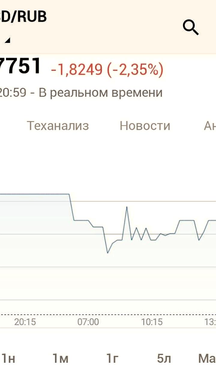 Доллар снизился до 75 рублей на фоне новогодних ожиданий