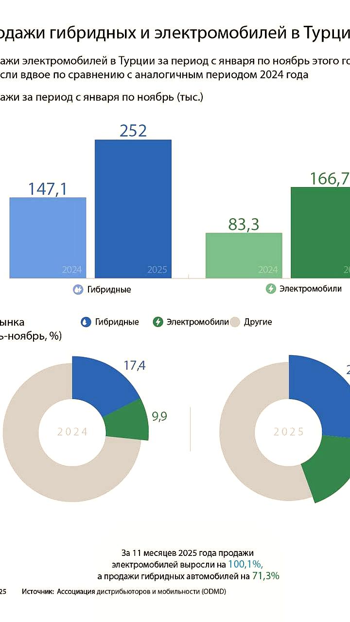 Рост продаж гибридных и электромобилей в Турции