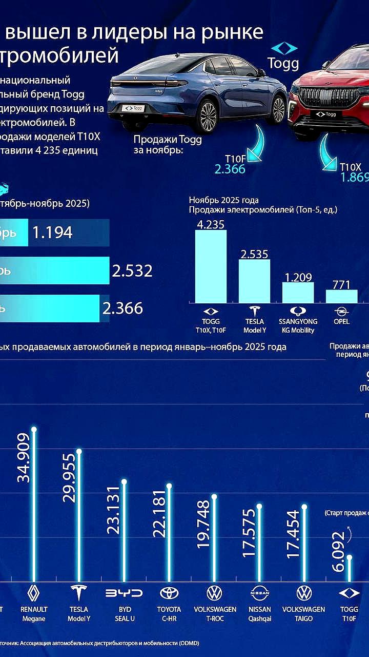 Togg занимает лидирующие позиции на рынке электромобилей
