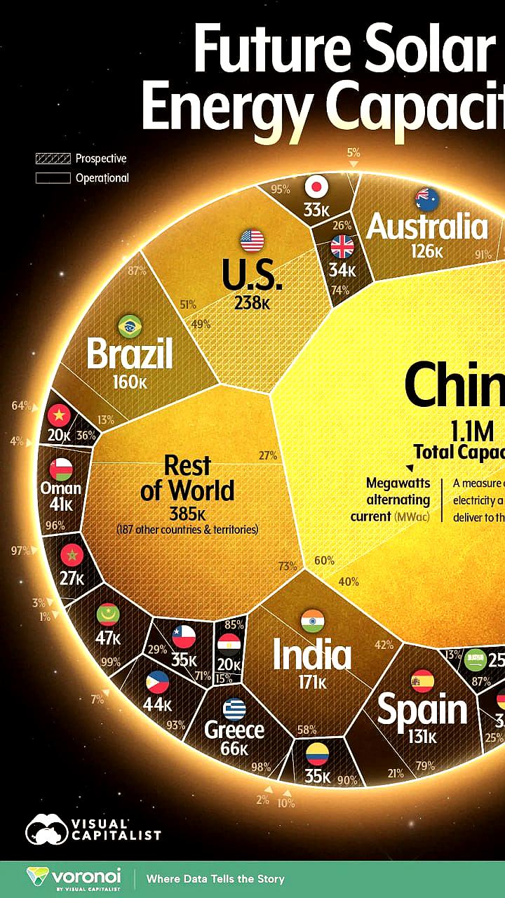 Китай, США и Индия возглавляют список стран по мощности солнечных электростанций