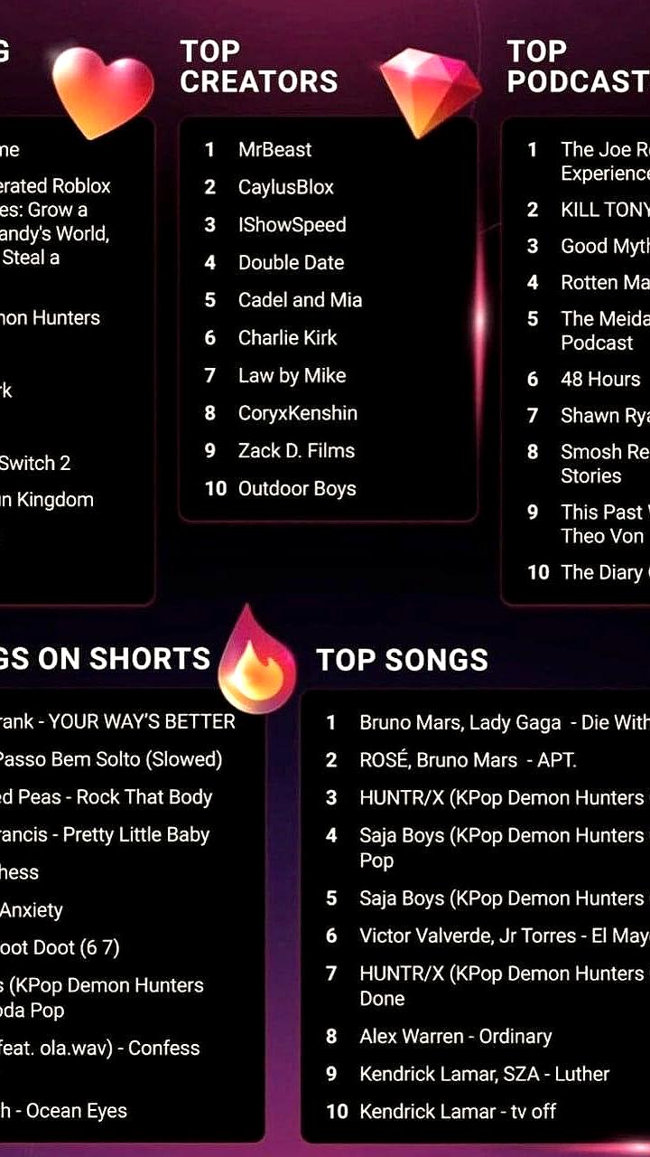 YouTube объявил итоги 2025 года: победители и главные тренды