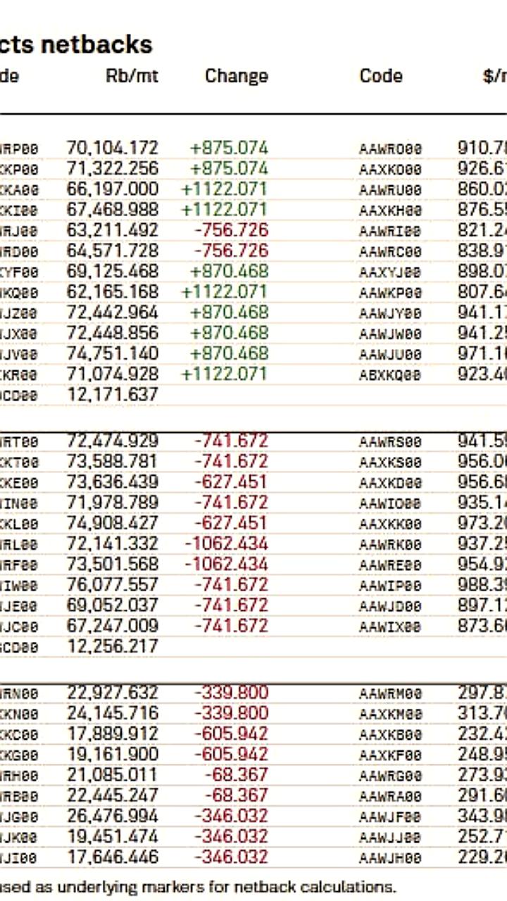 Platts прекращает учитывать российские нефтепродукты в оценках цен с декабря 2025 года