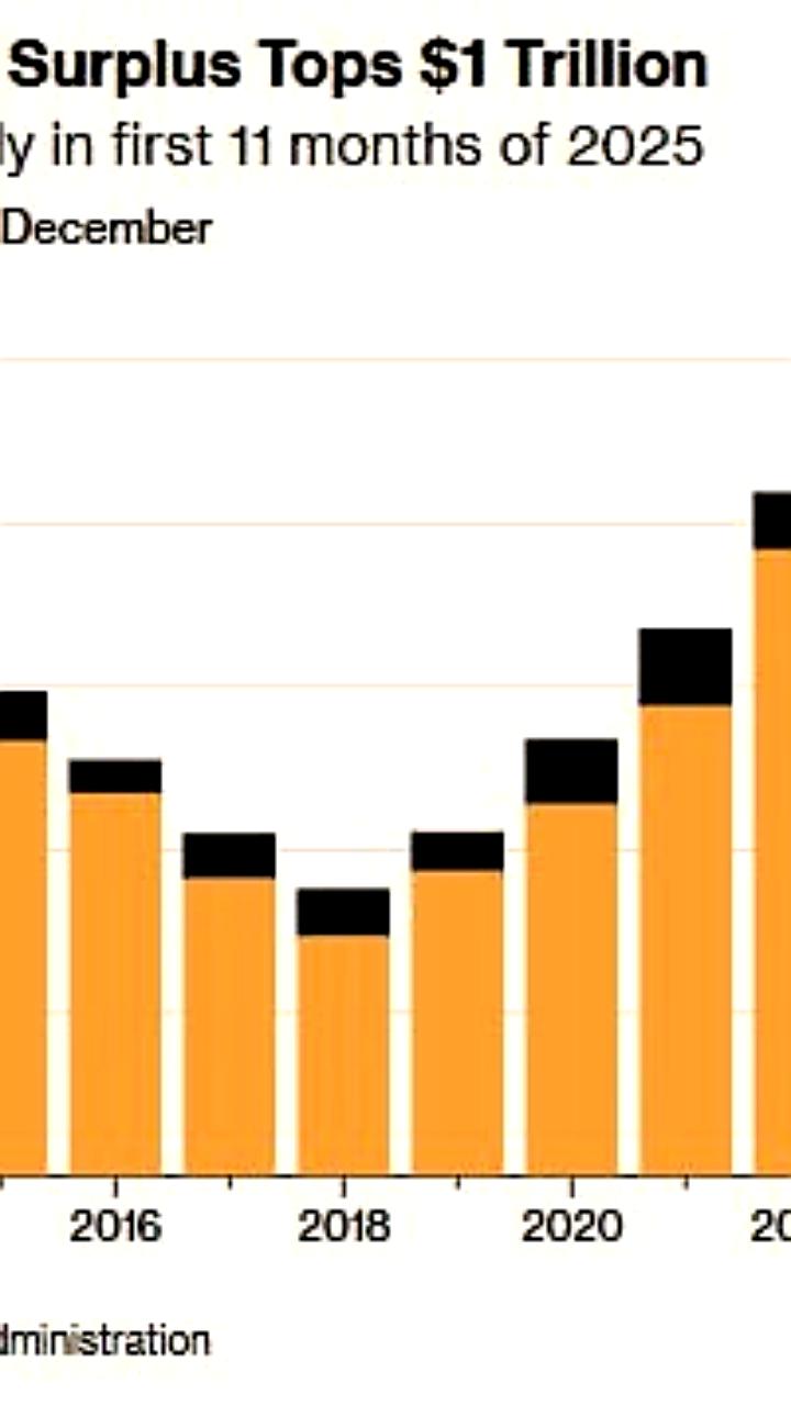 Китайский экспорт в ноябре вырос на 5,9%, впервые положительное сальдо торгового баланса превысило 1 трлн долларов