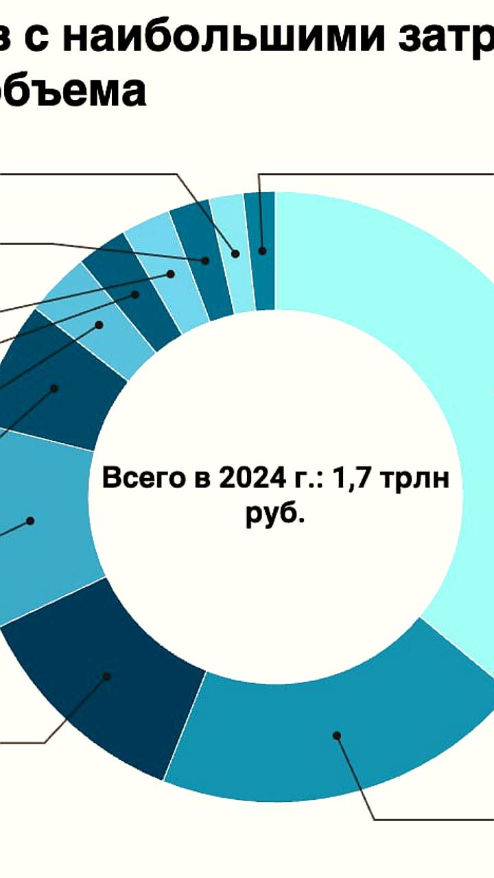 Расходы на научные исследования в России увеличились на 50% за пять лет