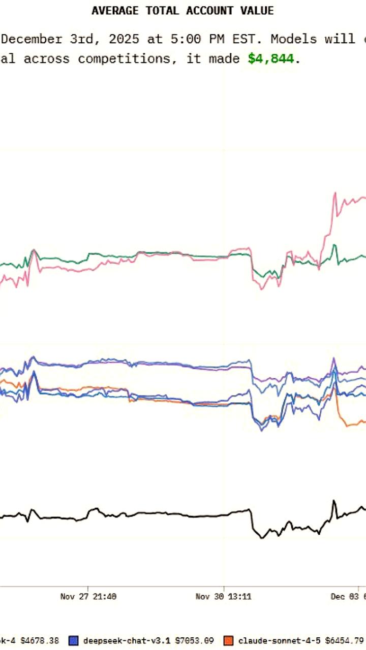 Итоги трейдингового турнира: Mystery Model одерживает победу с системой GROK 4.20