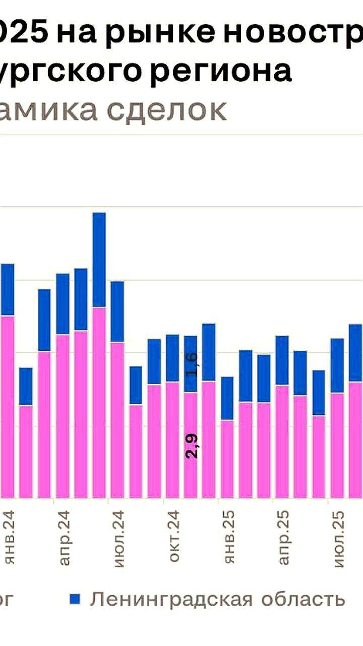 Замедление роста продаж новостроек в Петербурге и области в ноябре 2025 года