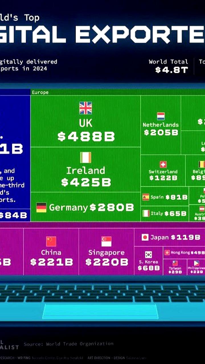 США лидируют в экспорте цифровых услуг в 2024 году