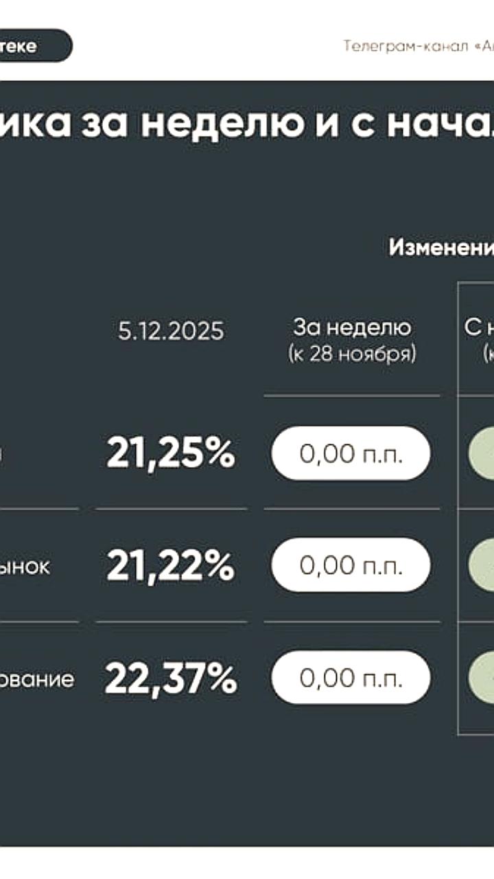 Ставки по ипотеке в России остаются стабильными с октября 2025 года