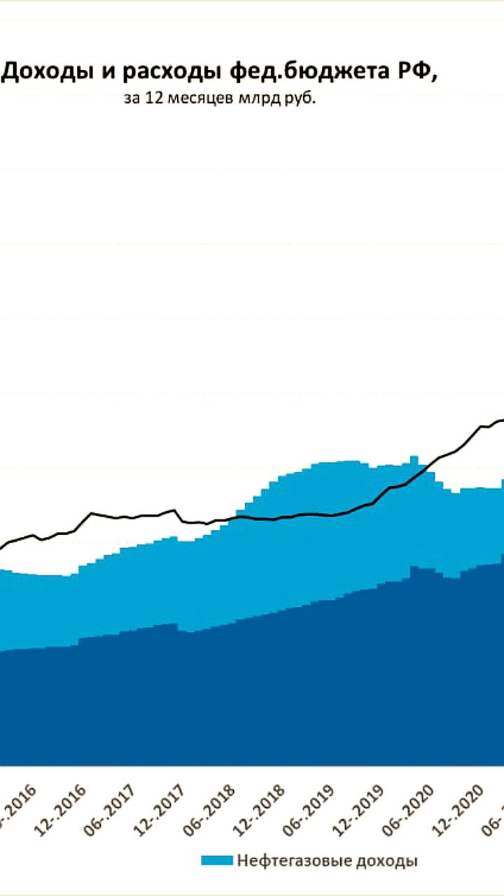 Дефицит бюджета РФ в январе-ноябре 2025 года составил 4,28 трлн рублей