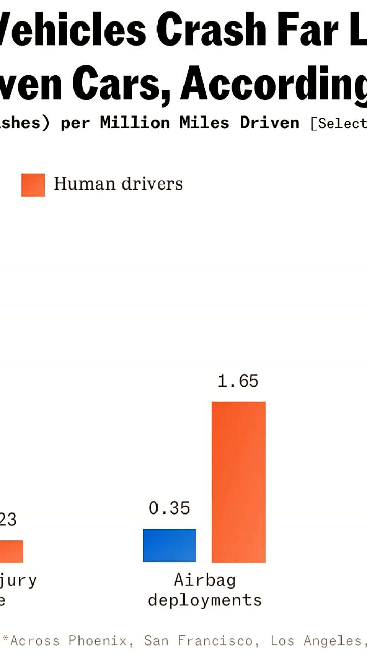 Waymo сообщает о значительном снижении аварий с беспилотными такси