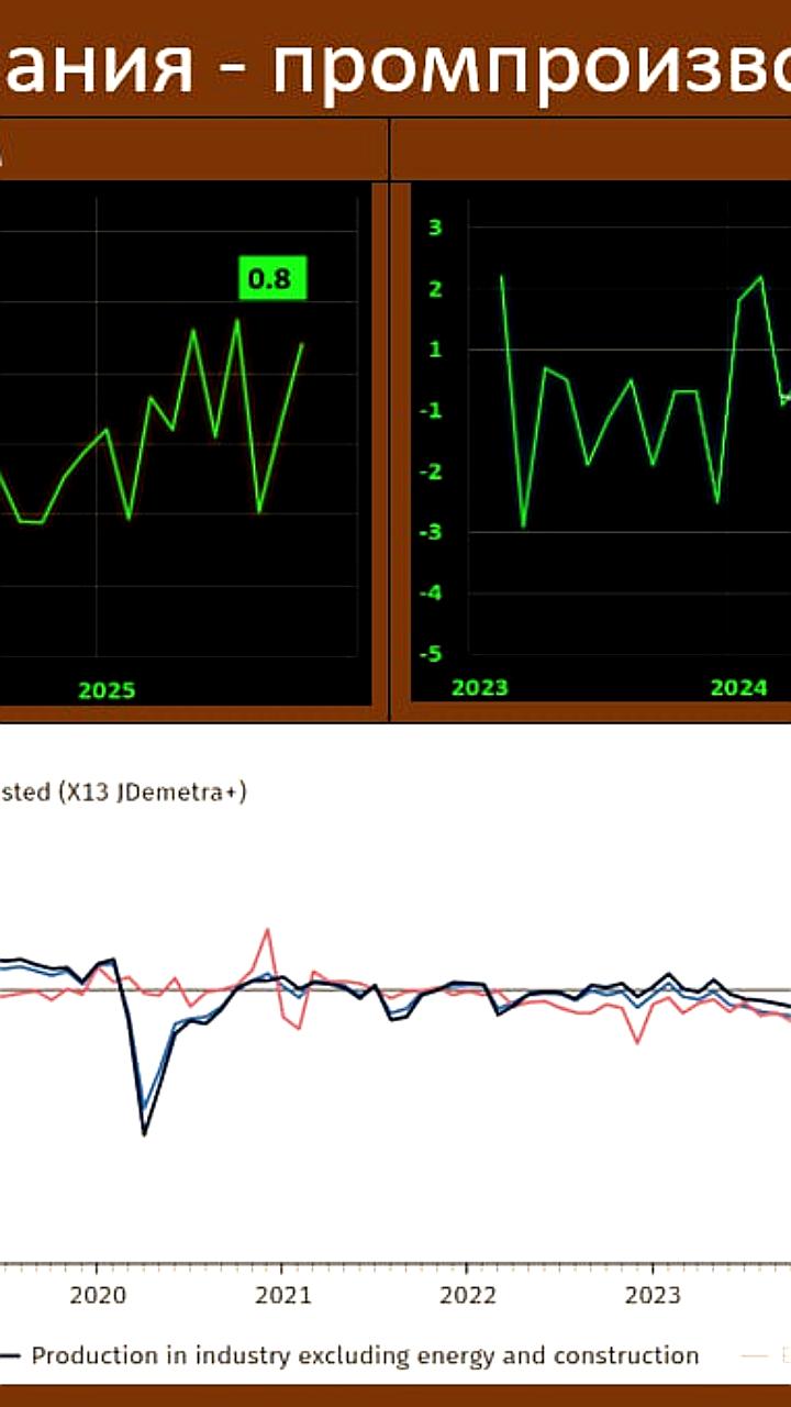 Промышленное производство в Германии в октябре выросло на 1,8%, превысив ожидания