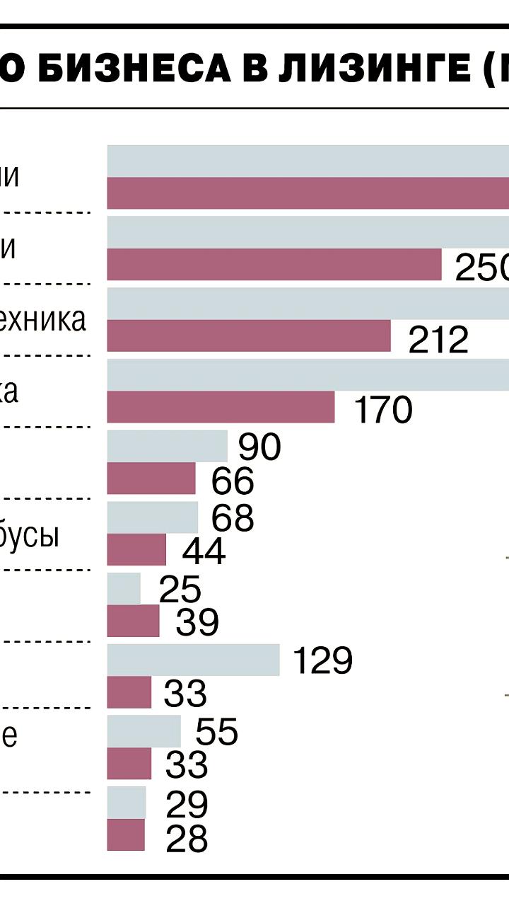 Лизинговый рынок России сокращается: объем нового бизнеса упал на 47,7% в 2025 году