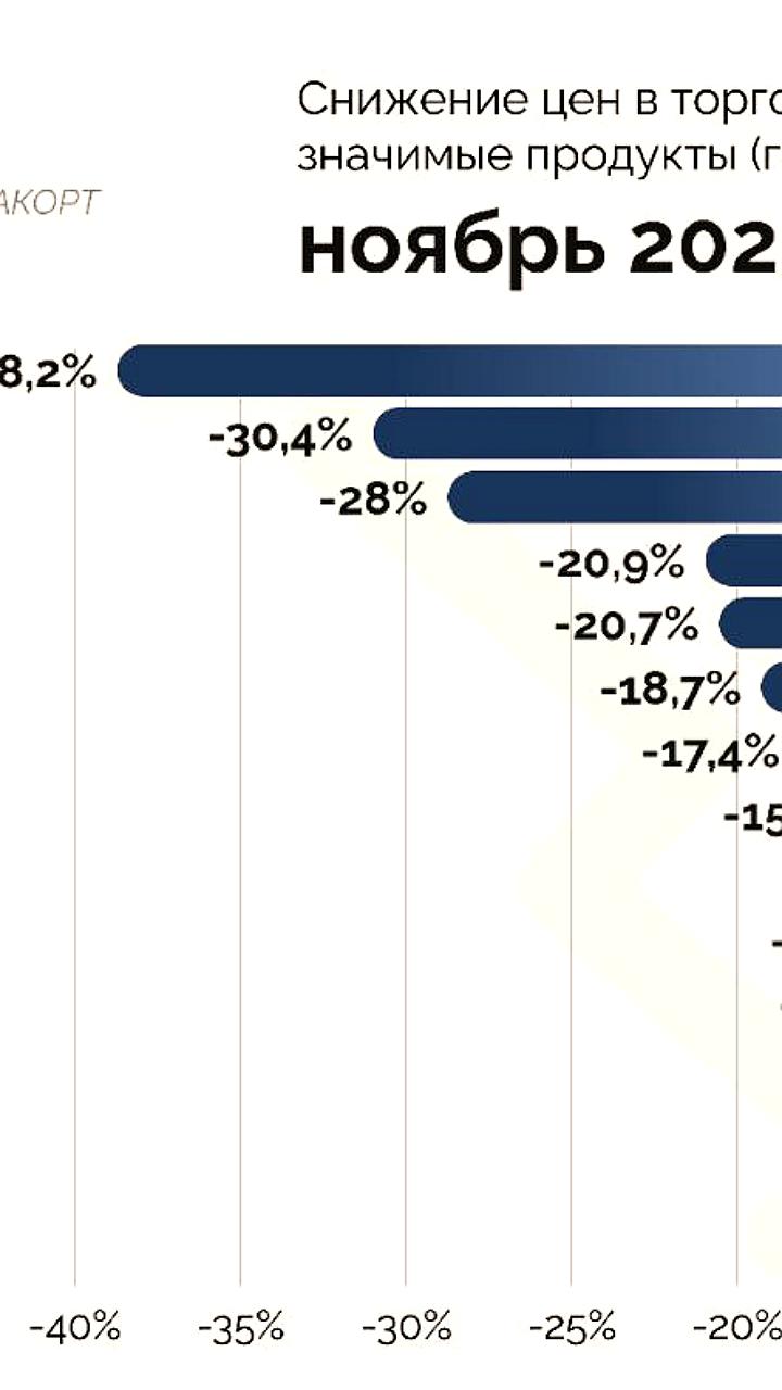 В ноябре рис в российской рознице подешевел на 38% по сравнению с 2024 годом