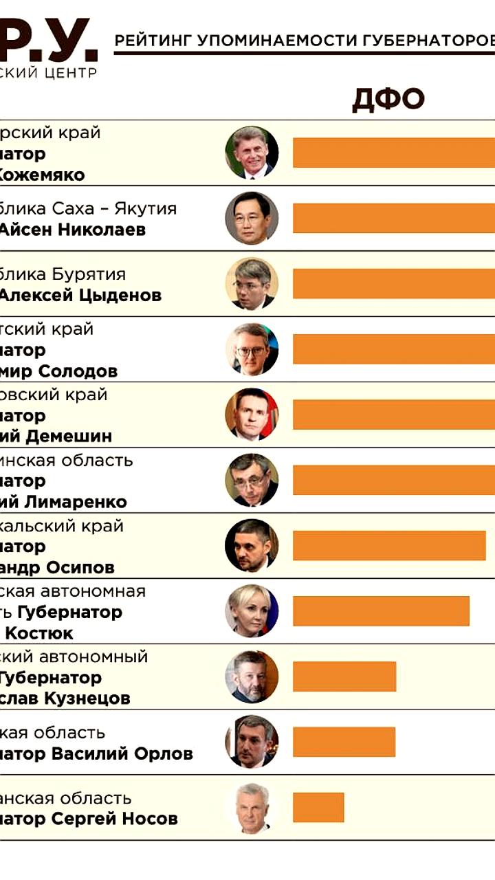 Губернатор Хабаровского края Дмитрий Демешин поднялся в рейтинге упоминаемости благодаря активным встречам и региональным достижениям