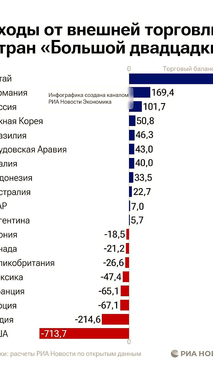 Россия заняла третье место в G20 по торговому профициту