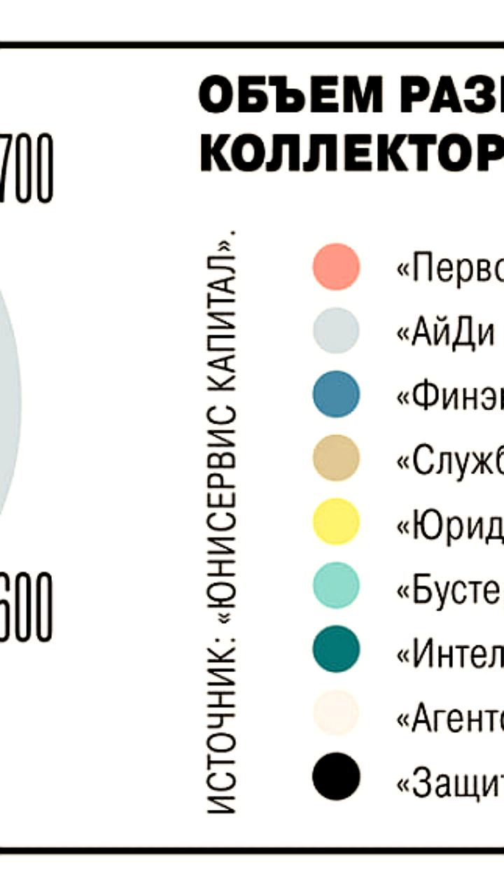 Объем размещения облигаций коллекторов вырос на 36% в 2025 году