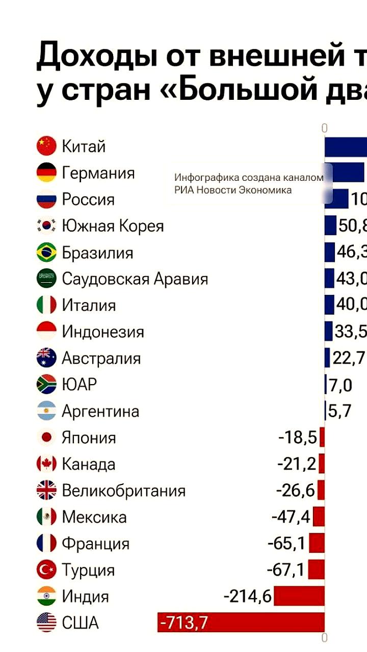 Турция занимает третье место в G20 по торговому дефициту за 2025 год
