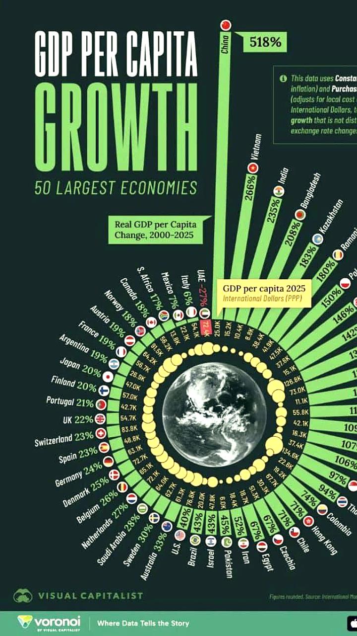 Рост ВВП на душу населения в 50 крупнейших экономиках: Азия и Восточная Европа на подъеме
