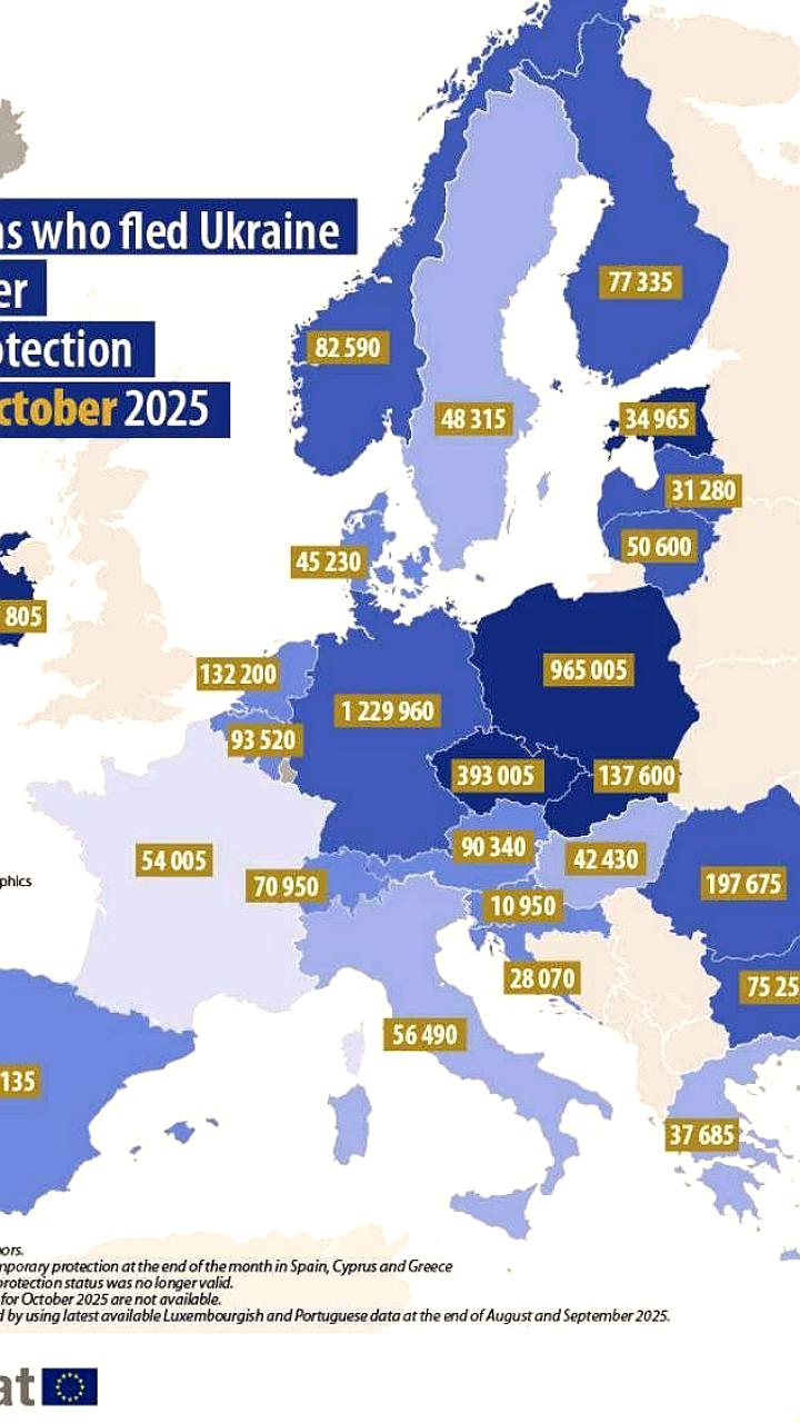 Рекордный отток украинцев в ЕС: 79 тысяч беженцев в сентябре 2023 года