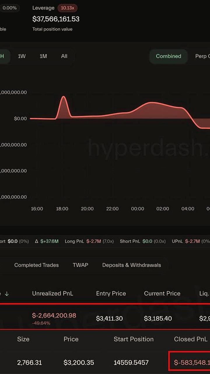 Трейдер понес убытки в 3,24 миллиона долларов за 14 часов из-за импульсивного решения