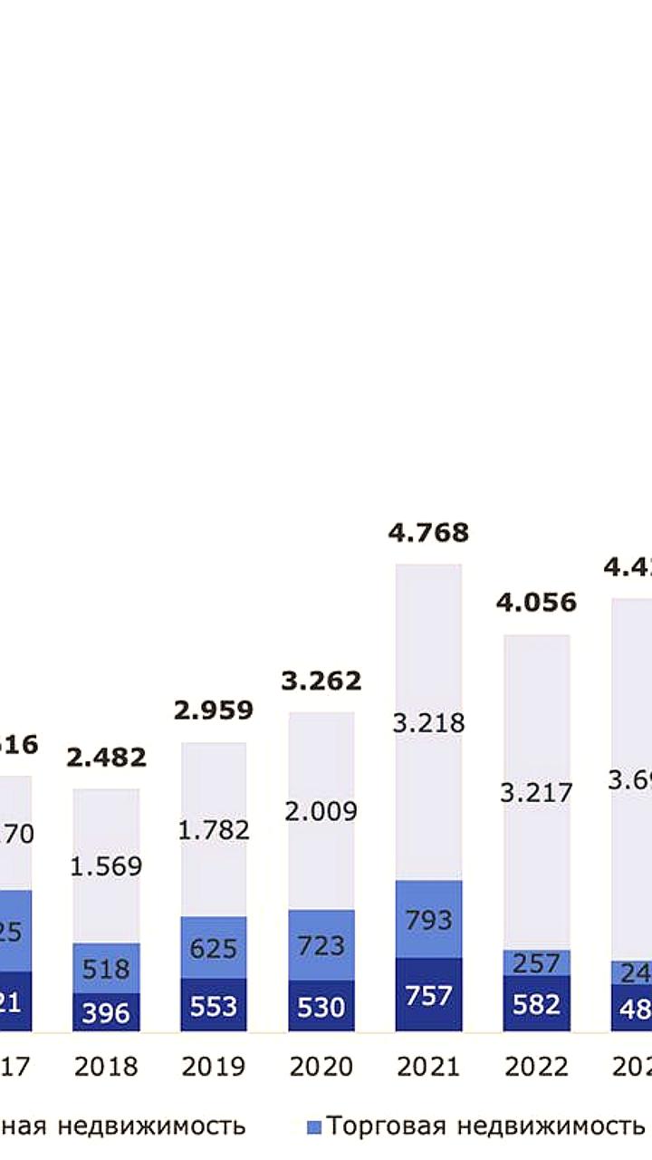 Прогноз увеличения ввода коммерческой недвижимости в России до рекорда в 2025 году