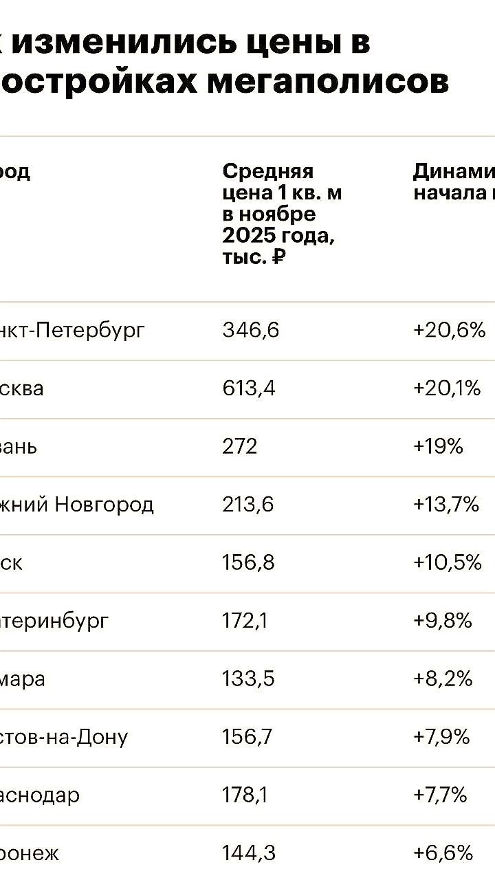 Санкт-Петербург возглавил рейтинг роста цен на новостройки в 2025 году
