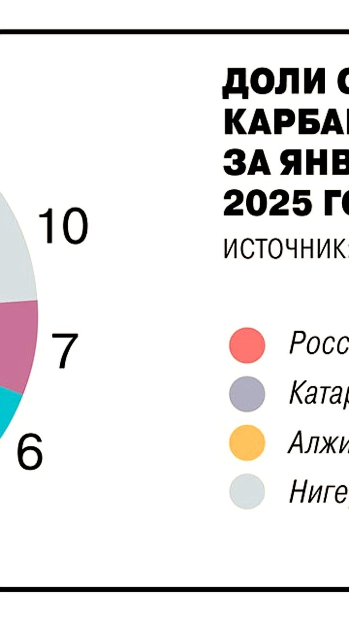 Россия увеличила экспорт карбамида в США до 35% на фоне новых торговых условий