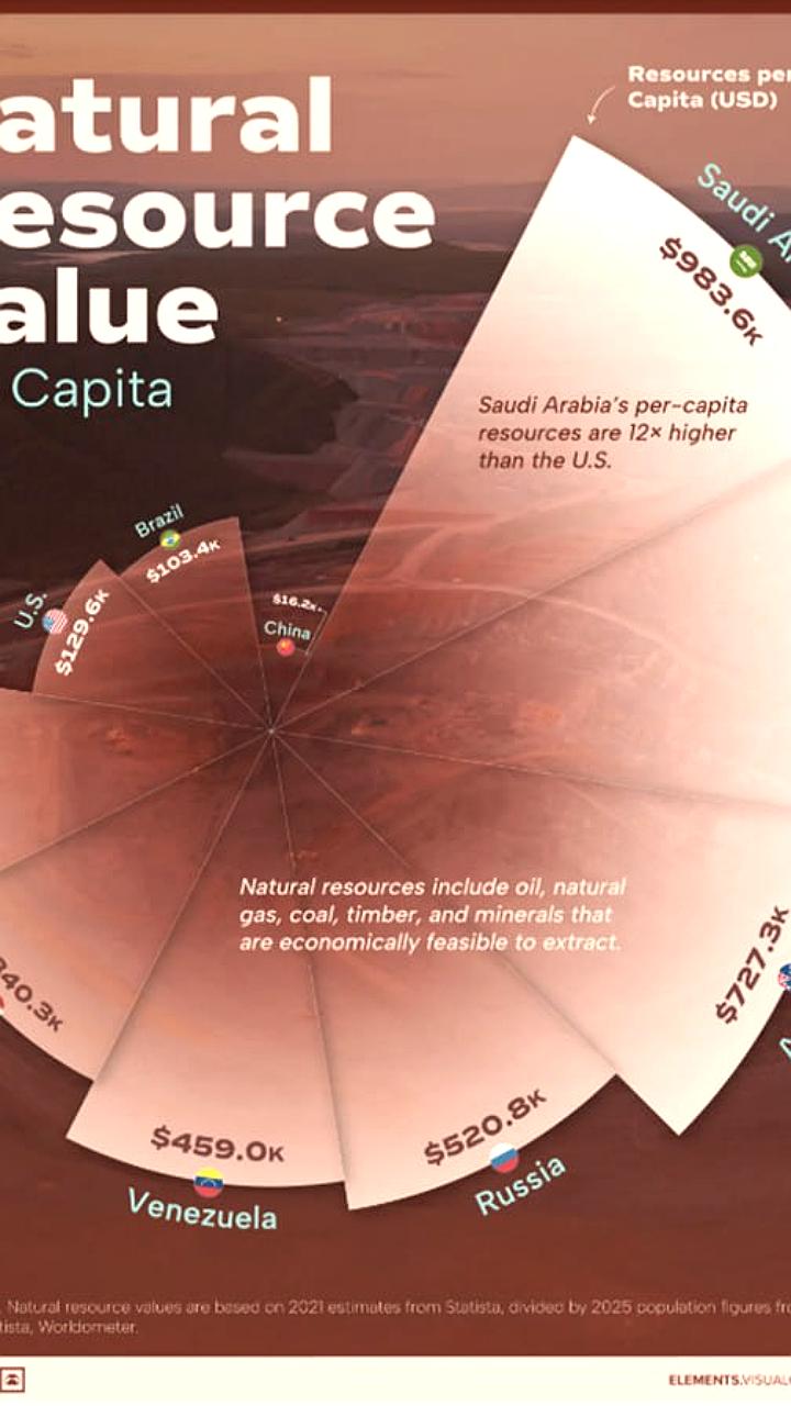 Саудовская Аравия лидирует по объему природных ресурсов на душу населения