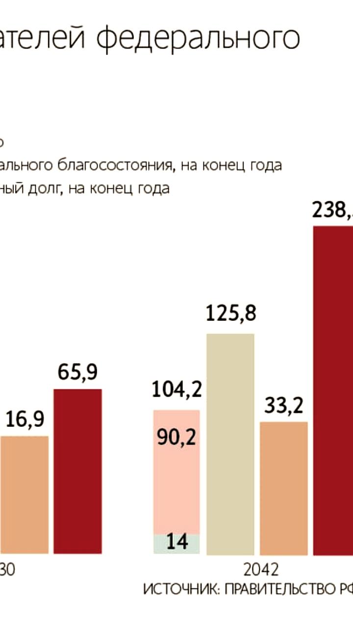 Правительство прогнозирует дефицит федерального бюджета до 2042 года