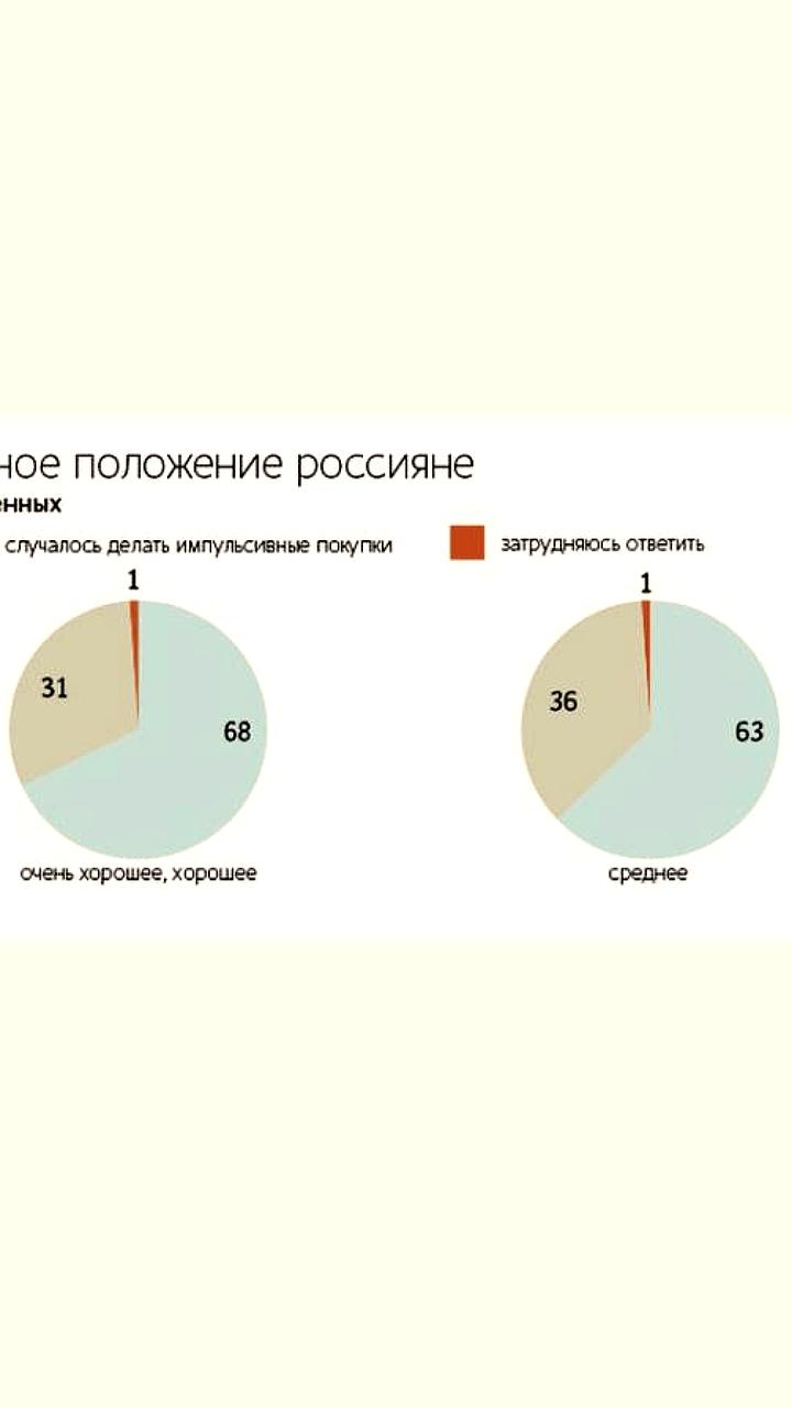 Число россиян, совершающих импульсивные покупки, возросло до 63%