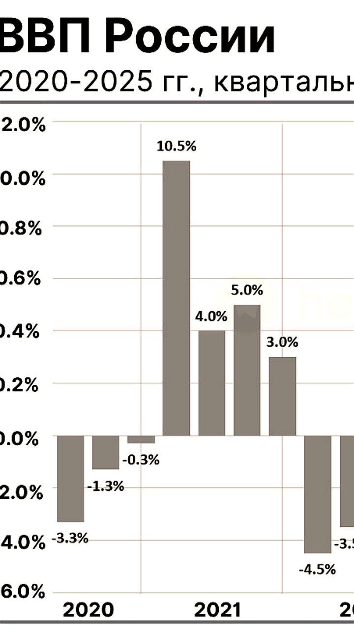 Рост ВВП России в III квартале 2025 года составил 0,6%