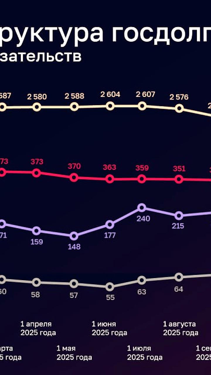 Снижение госдолга в 55 регионах России к 1 октября 2025 года