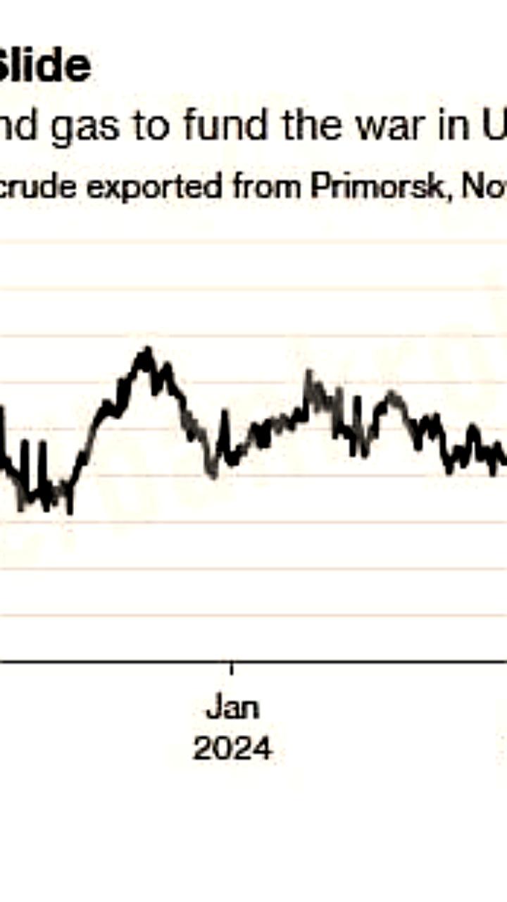 Цены на нефть в России достигают рекордного минимума с начала 2022 года